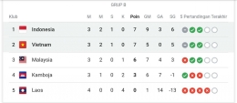 Klasemen sementara Grup B. Sumber: via Google/search: aff cup 2021