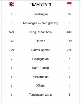 Statistik babak pertama. Sumber: via Google/search: aff cup