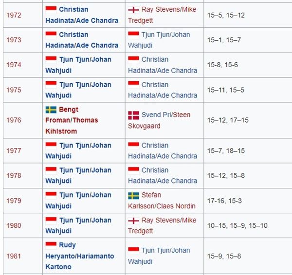 Juara ganda putra All England masa 1970-an (Sumber: id.wikipedia)