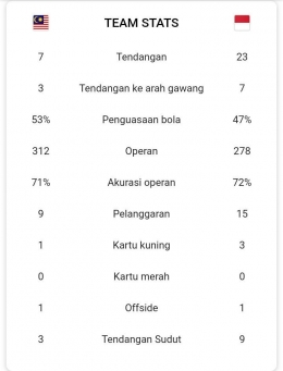Statistik keseluruhan. Sumber: via Google/search: aff cup