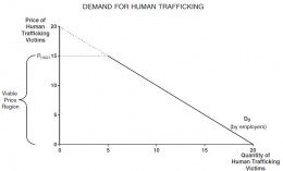 Demand for Human Trafficking (Wheaton et al. 2009)