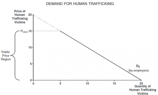 Demand for Human Trafficking (Wheaton et al. 2009)