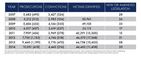 The Estimated Amount of Human Trafficking Prosecutions and Convictions (U.S. Department of State, 2015)