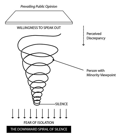 llustration Spriral of silence/businesstopia.nett