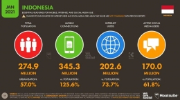 Jumlah Pengguna Internet di Indonesia yang dipublikasikan Januari 2021 (sumber gambar Hootsuite.com)