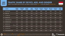Komposisi pembaca/pengakses berdasarkan usia dan gender (sumber gambar: Hootsuite.com) 