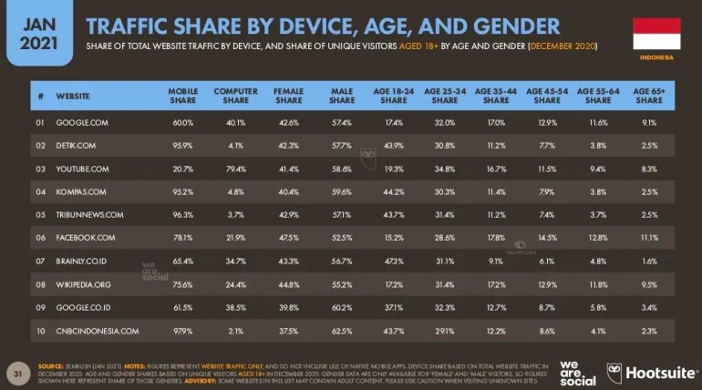 Komposisi pembaca/pengakses berdasarkan usia dan gender (sumber gambar: Hootsuite.com) 