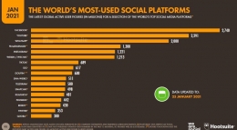 Quora mulai masuk 20 besar social platform yang digemari secara global (sumber gambar: Hootsuite.com)