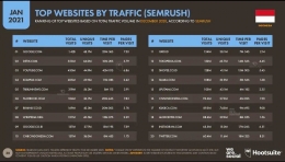 20 website terpopuler per Desember 2020 berdasarkan data Semrush (sumber gambar: Hootsuite.com) 