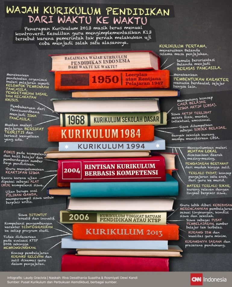 Kurikulum, Ilustrasi (CNN Indonesia)