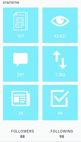 Tangkap layar statistik lengkap akun Kompasiana milik saya.