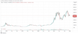 Pergerakan harga Bitcoin 5 tahun terakhir yang kecenderungan terus naik. Jika ada koreksi pun tidak akan turun ke level terendah sebelumnya. 