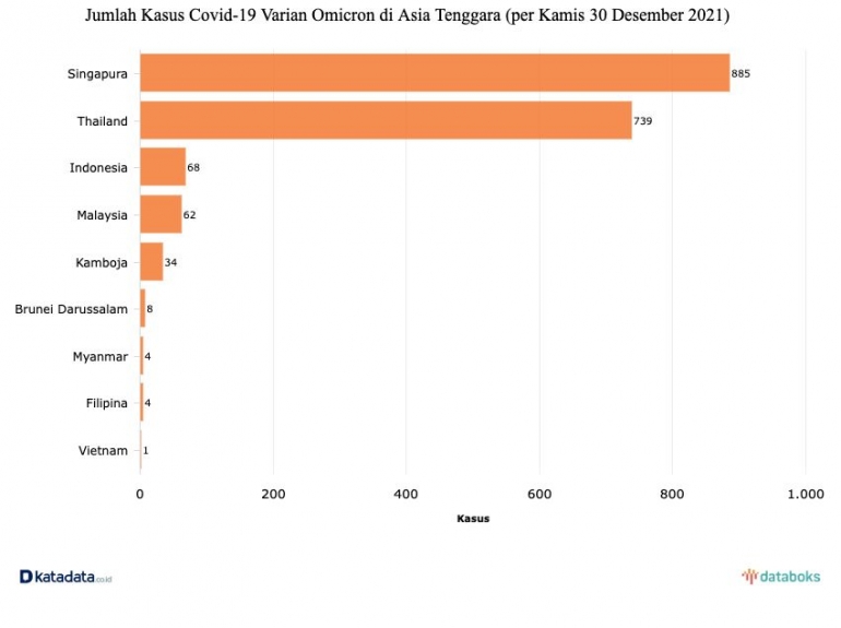 Jumlah Kasus Covid-19 Varian Omicron di Asia Tenggara (per Kamis 30 Desember 2021) (Sumber: https://databoks.katadata.co.id/)