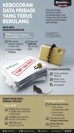 Kebocoran Data Yang Terus Berulang Terjadi Di Indonesia Membuat Pemerintah Harus Melakukan Pengawasan Yang Ketat (Foto Diambil Oleh KATADATA.co.id)