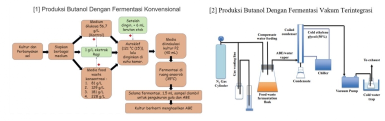 Gambar 1. Produksi Butanol dengan Fermentasi Konvensional; Gambar 2. Produksi Butanol dengan Vakum Terintegrasi