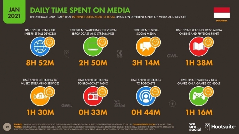 Rata-rata penggunaan waktu netizen Indonesia dalam mengakses media (Sumber: datareportal.com)