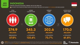 Data tren internet dan media sosial di Indonesia pada tahun 2o21 (Sumber: datareportal.com)