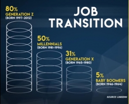 Data transisi pekerjaan per generasi. Sumber: Linkedin (Gambar: The Economists)