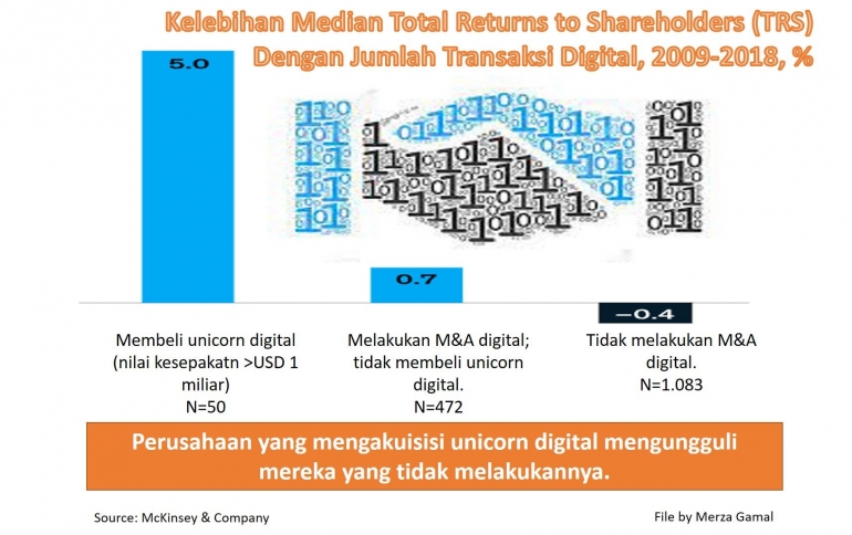 Image: Kelebihan Median Total Returns to Shareholders Transaksi Digital (File by Merza Gamal)