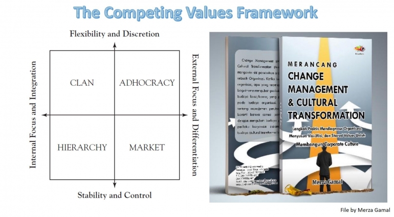 Image: Kerangka Kerja Nilai yang Bersaing  dalam Mendiagnosis dan Mengubah Budaya Organisasi (OCAI) - File by Merza Gamal