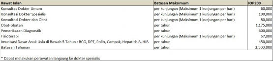 Tabel manfaat Asuransi Kesehatan eAZyHelath (Rawat Jalan) | Sumber : Allianz.co.id