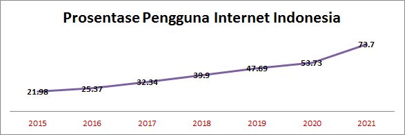 Grafik prosentase pengguna internet Indonesia dari tahun 2015 -- 2021 | Sumber : Diolah dari data bps.go.id