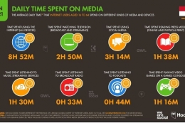 Rata-rata waktu yang digunakan untuk mengakses internet penduduk Indonesia | Sumber: We Are Social & Hootsuite 