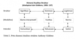 Peta dimensi dualitas struktur Anthony Giddens
