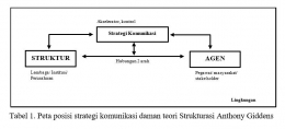 Peta posisi strategi komunikasi daman teori Strukturasi Anthony Giddens