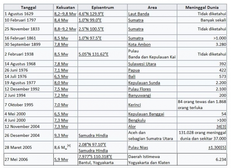 Tabel 1 Kejadian Gempa di Indonesia, Sumber Wikipedia | BMKG