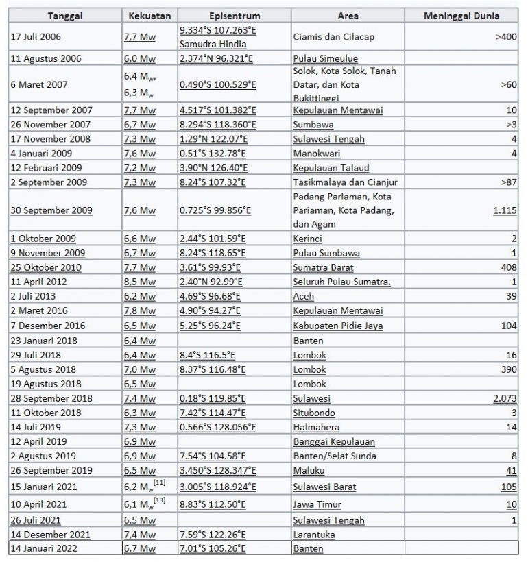 Tabel 2 Kejadian Gempa di Indonesia, Sumber WIkipedia | BMKG