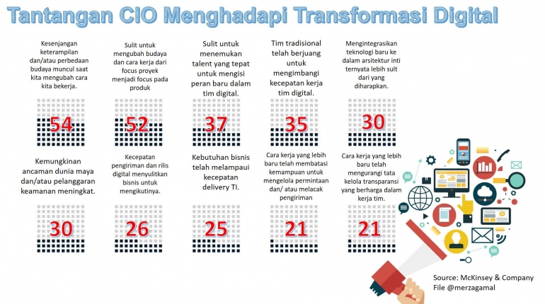 Image: Tantangan CIO menghadapi transformasi digital dalam menghadapi era Next Normal (File by Merza Gamal)