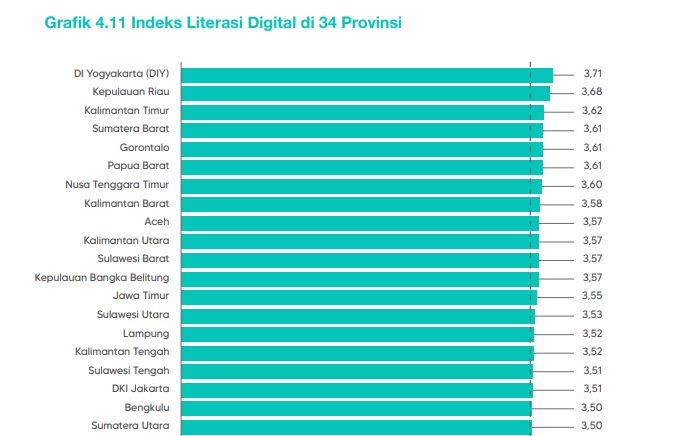 Indeks Literasi Digital (sebagian) - tangyar dokpri