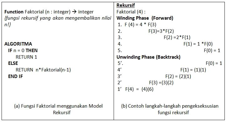 Gambar 2. Algoritme Rekursif Fungsi Faktorial dan Contoh Proses Pengeksekusiannya