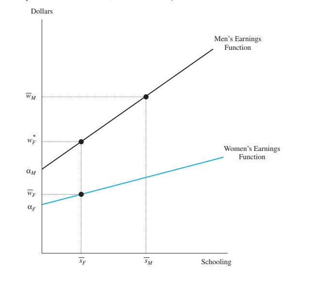 Gambar 3: The Oaxaca Decomposition, Source: Labor Economics (Borjas)