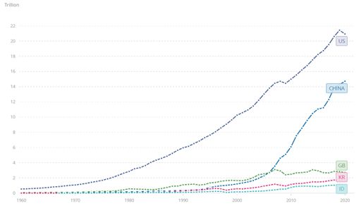 Gambar 1: Gross Domestic Product 1960-2020 (World Bank).