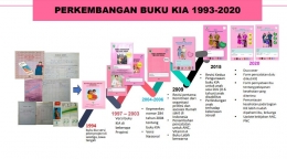 Perkembangan buku KIA 1993-2020.Dok informasibidan.com