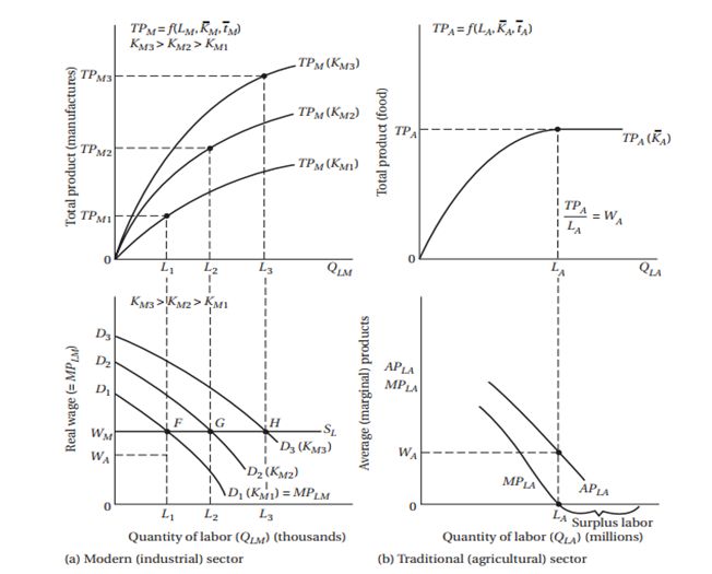 Gambar 2: The Lewis Model of Modern-Sector Growth in a Two-Sector Surplus-Labor Economy, Source: Developmnet Economics, Todaro.