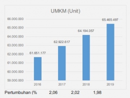 Pertumbuhan UMKM 2016-2019 (kemenkopukm)