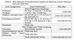 Nilai Ekonomi Kawasan Ekosistem Taman Nasional Zamrud, Riau