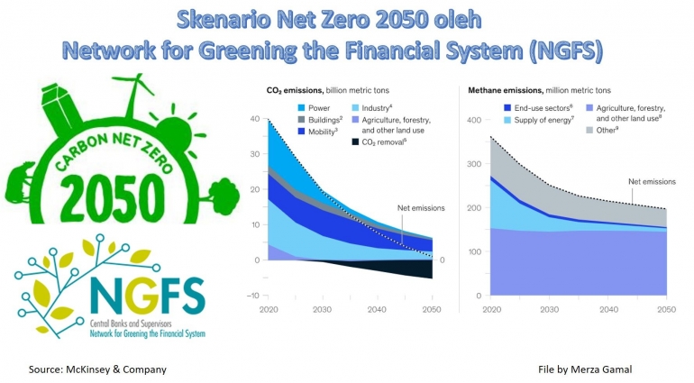 Image: Skenario Net-Zero 2050 oleh NGFS (File by Merza Gamal)