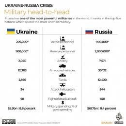 Perbandingan kekuatan militer Rusia dan Ukraina. | Aljazeera.com