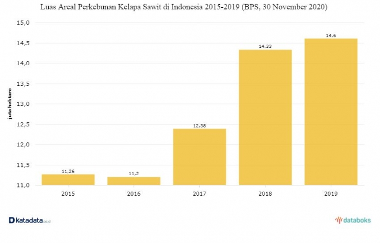 (Statistik areal perkebunan kelapa sawit di Indonesia. Sumber: katadata.co.id) 