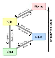 Phase transition. Sumber: wikipedia.org