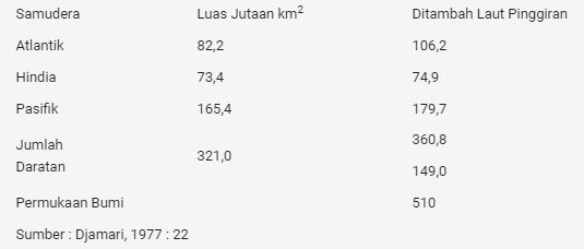 Luas samudera dan laut pinggirnya