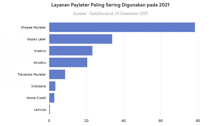 Grafik Penggunaan Paylater 2021 (Katadata/Cindy Mutia Annur)