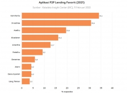 Grafik Penggunaan Pinjaman Online 2021 (Katadata/Reza Pahlevi)