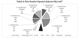 Sumber: Idul Rishan, Risiko Koalisi Gemuk Dalam Sistem Presidensial di Indonesia, Jurnal UII Vol. 27. 