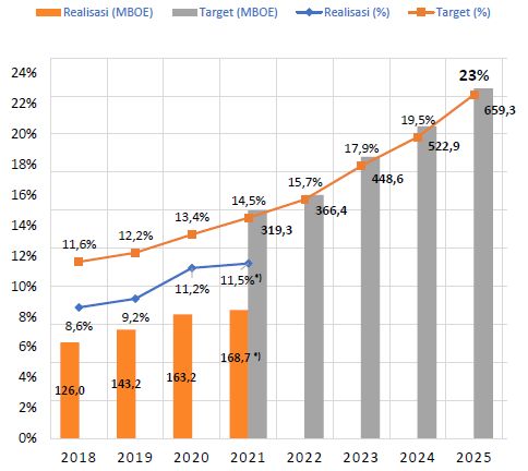 Gambar 3: Grafik Target bauran EBT tahun 2025 Sumber: esdm.go.id