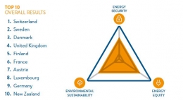 (Sumber : World Energy Trilemma Index 2019.https://trilemma.worldenergy.org/)